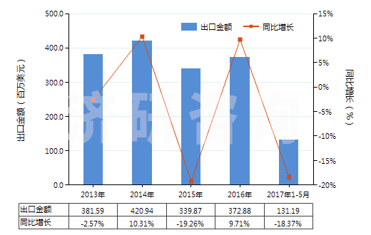 2013-2017年5月中國谷氨酸鈉(HS29224220)出口總額及增速統(tǒng)計 2013-2017年5月中國谷氨酸鈉(HS29224220)出口總額及增速統(tǒng)計